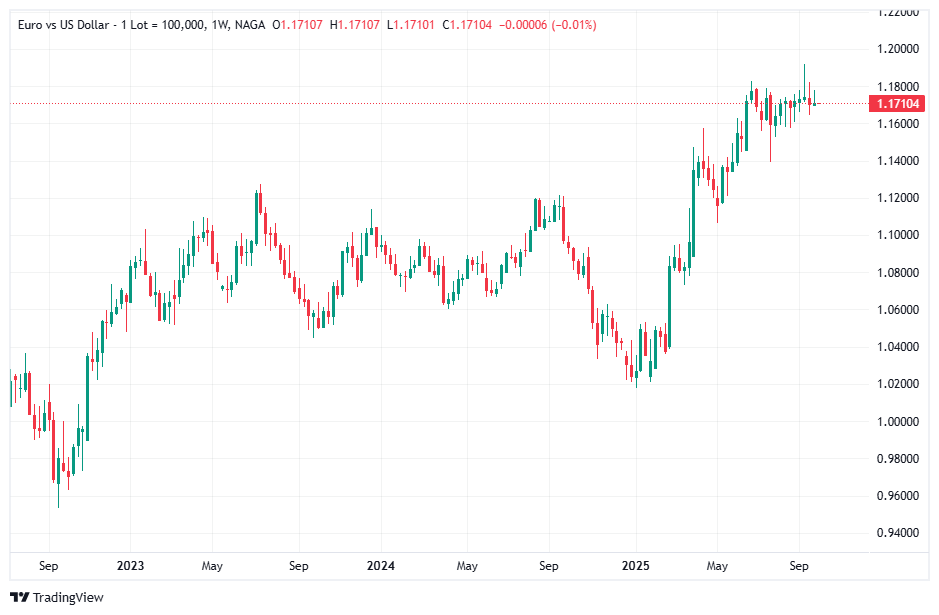 An Example of Neckline Trading Strategies - EURUSD Weekly Chart