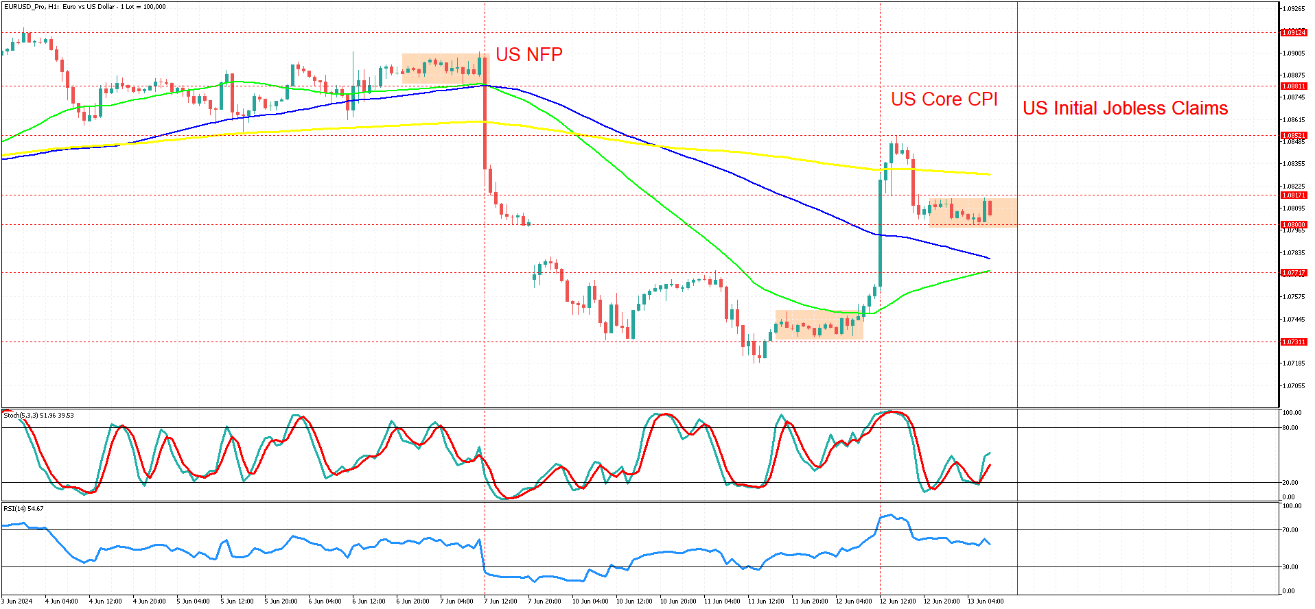EURUSD_ProH1_13_June 1.png