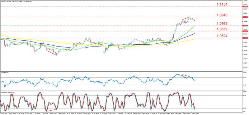 EURUSD_ProH4_13_March.png