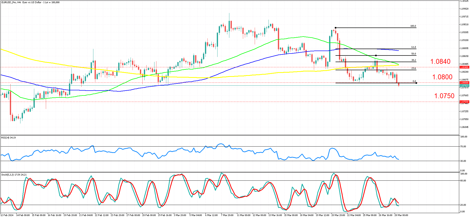 EURUSD_ProH4_28_March.png