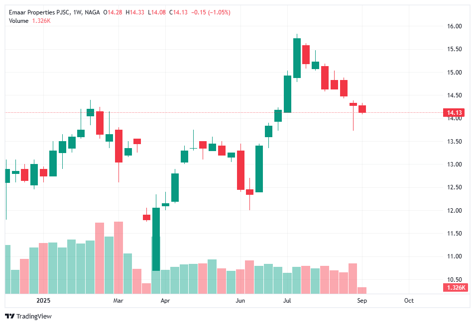 شركة إعمار العقارية (DFM: EMAAR) - أحد أهم أسهم قطاع العقارات في الإمارات