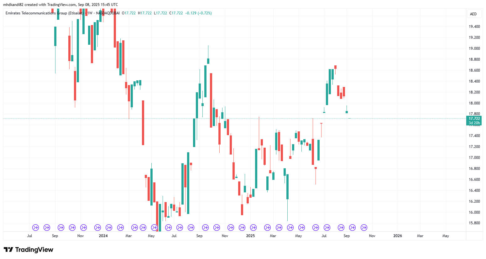 شركة اتصالات الإمارات (ADX: EAND) - سهم رائد في قطاع الاتصالات في الإمارات