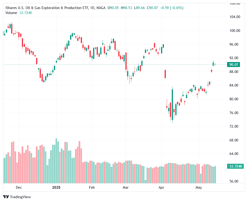 iShares U.S. Oil & Gas Exploration & Production ETF (IEO) 