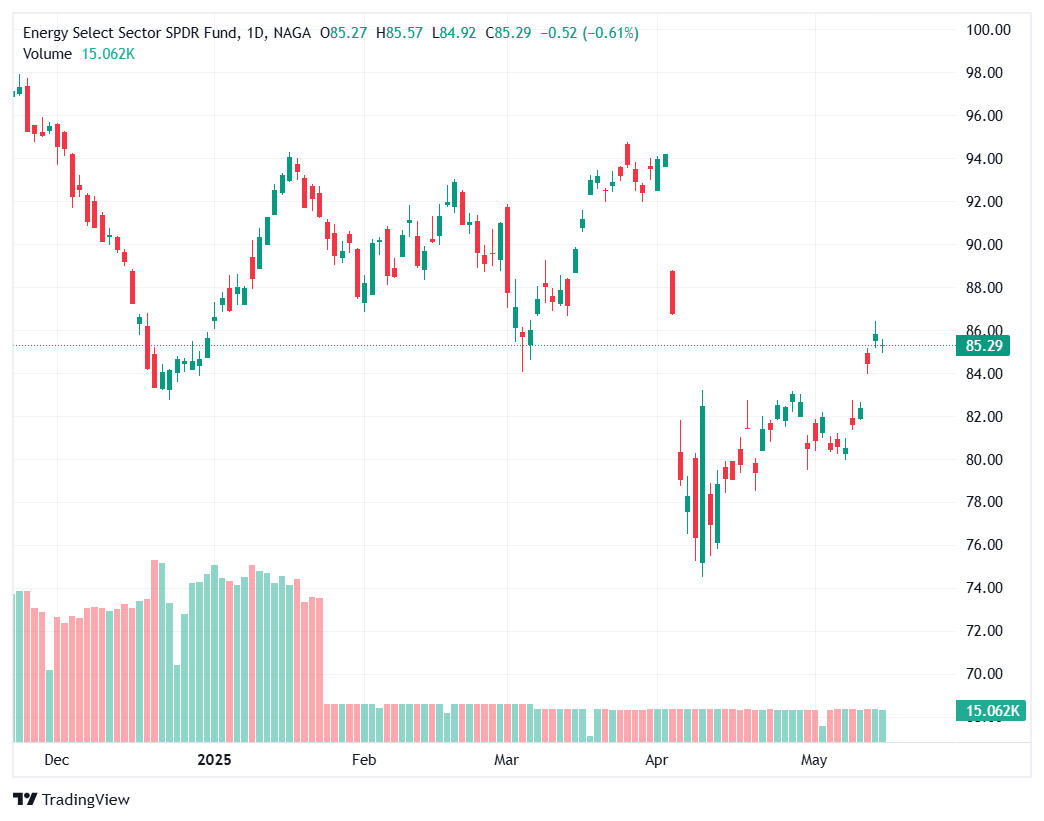 Energy Select Sector SPDR Fund (XLE)