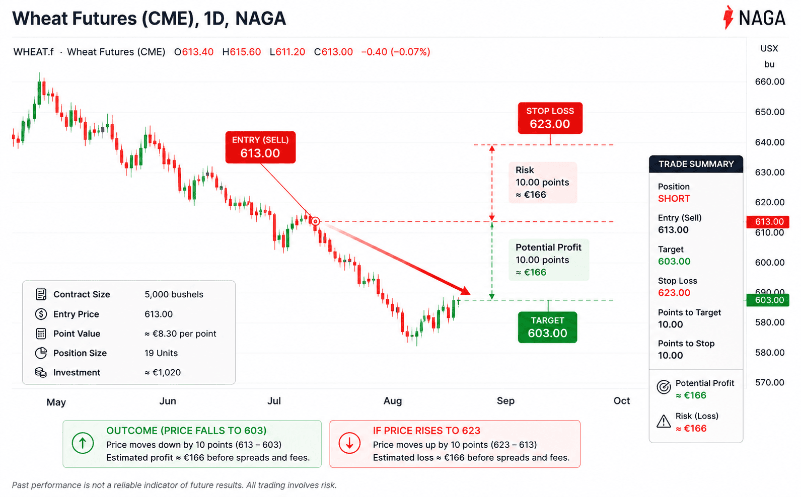 Example of a short wheat trade where improving harvest forecasts and stronger export activity push wheat prices lower.