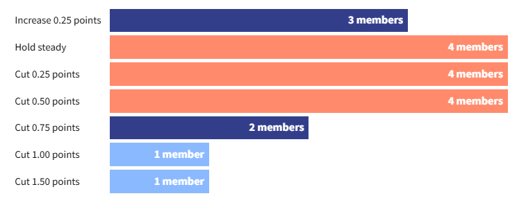 FED policymakers vote on rates for 2026