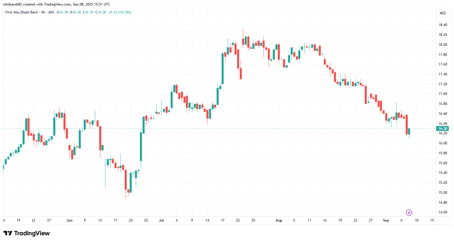 بنك أبوظبي الأول (ADX: FAB) - أحد أهم أسهم البنوك في الإمارات