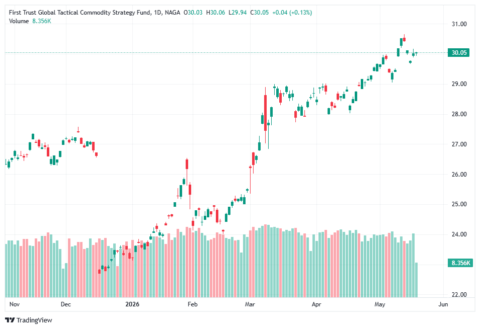 First Trust Global Tactical Commodity Strategy Fund, 1D, NAGA