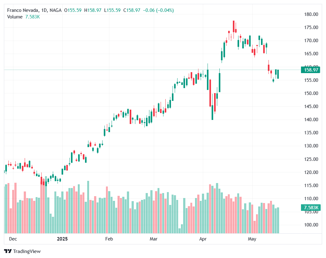 Franco-Nevada Gold Stock