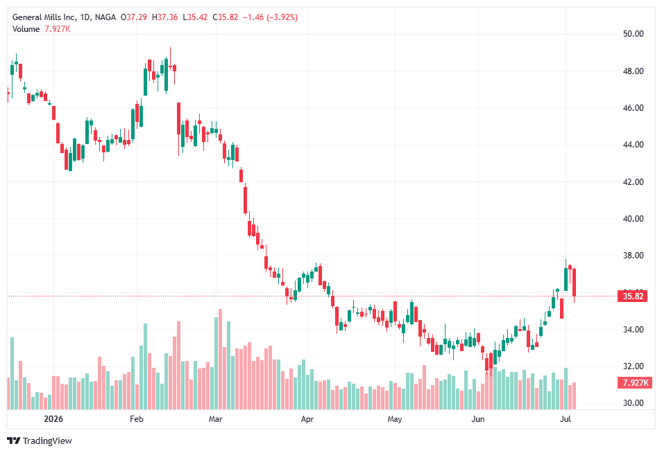 General Mills (GIS) Stock Chart, 1D, NAGA