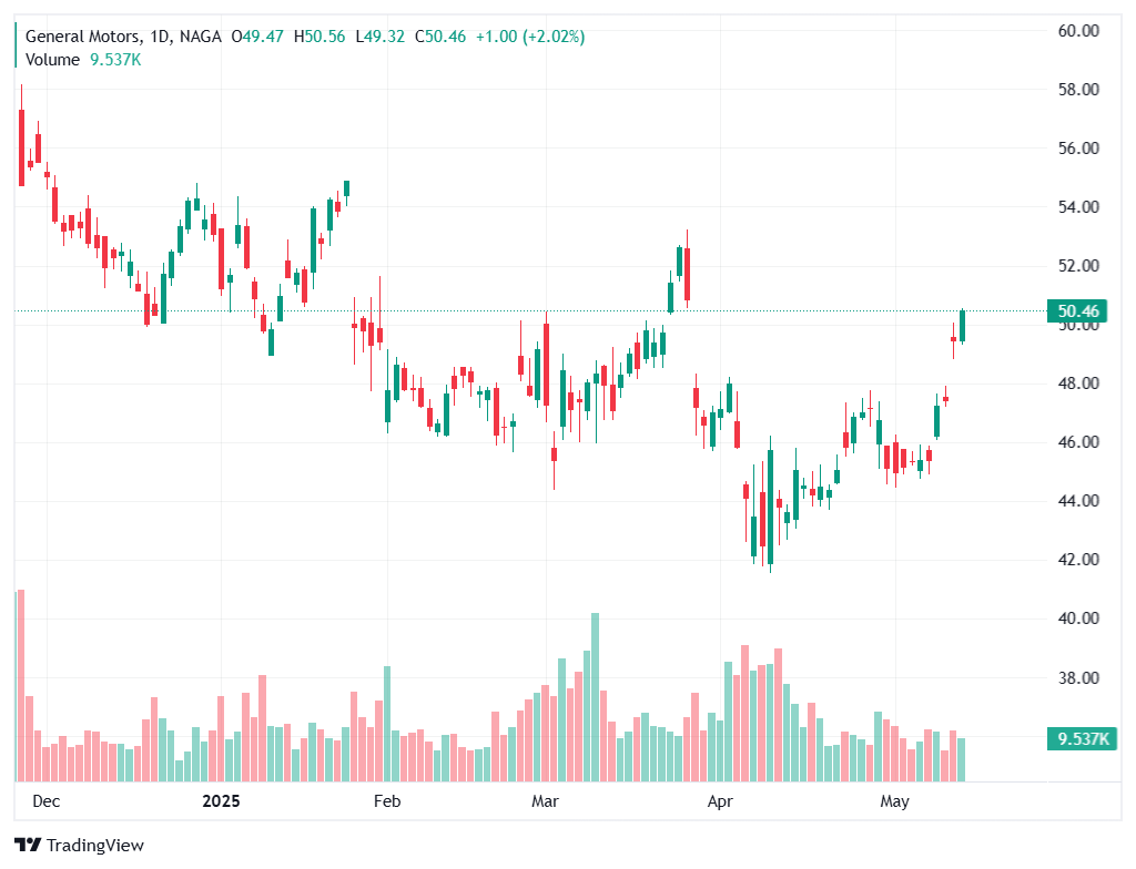 Top Acțiuni Auto Electrice - General Motors