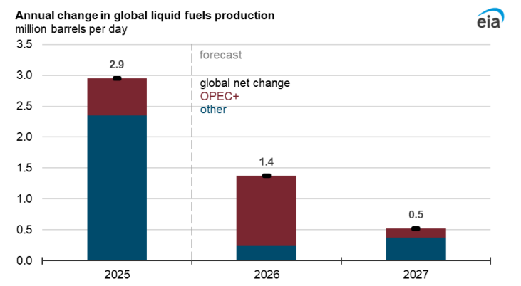 Global oil production forecast