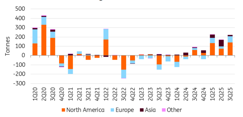 Gold ETF Inflows since 2020 