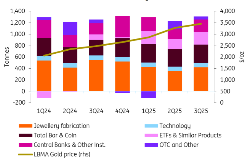 Gold investment purchases in 2025 by sector