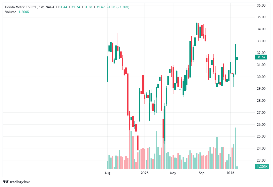 Honda (HMC) – One of the Most Undervalued Japanese Stocks