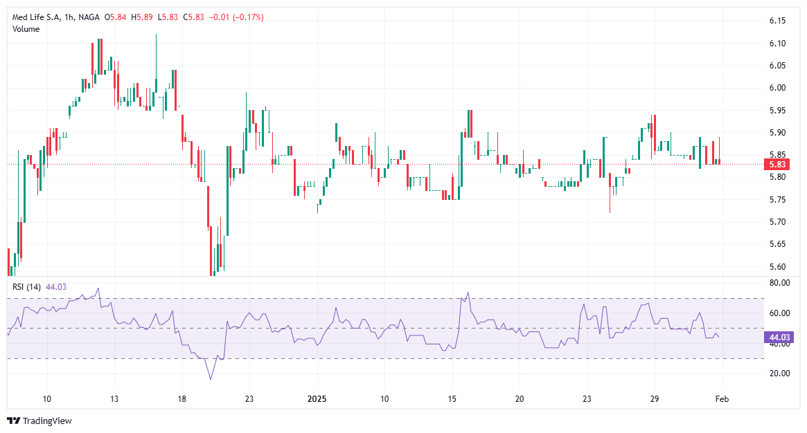 How to invest in MedLife (M) stock?