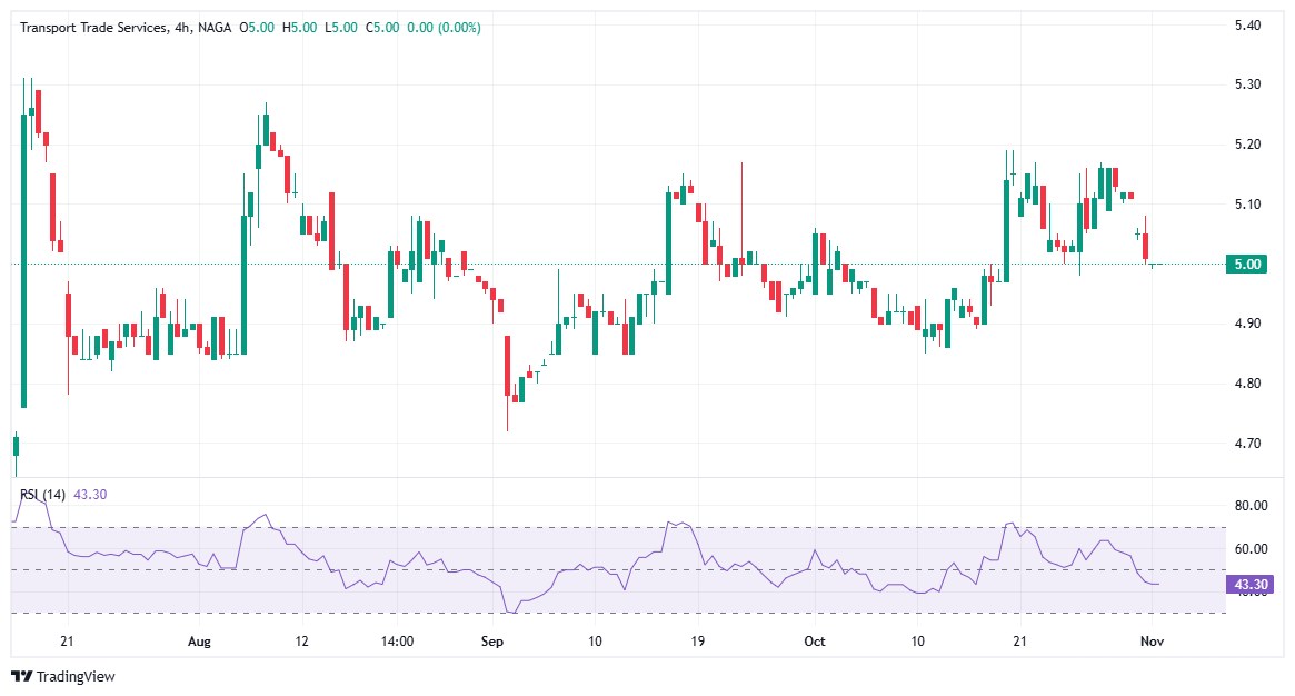 How to invest in Transport Trade Services stock (TTS)?