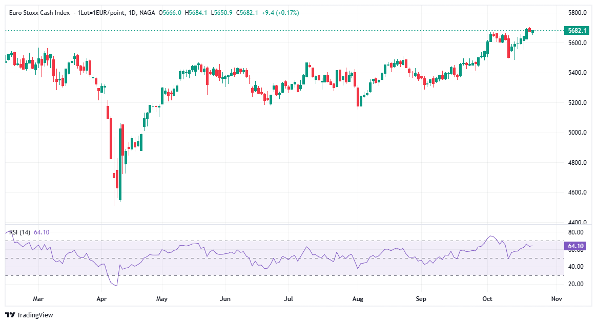 مؤشرات تتبع أفضل الأسهم الأوروبية - مؤشر ستوكس 50