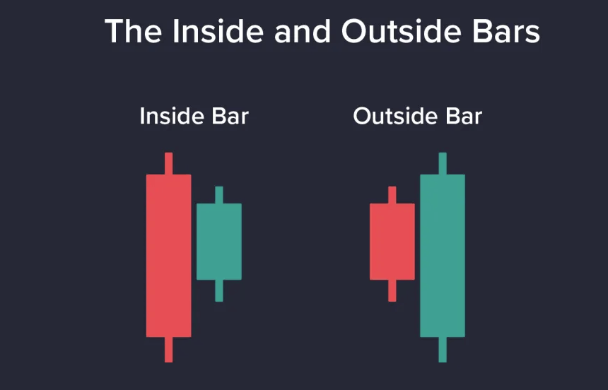 Inside Bar pattern & Outside Bar pattern