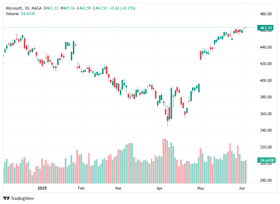 Invest in Open AI indirectly (via Microsoft) with NAGA.com