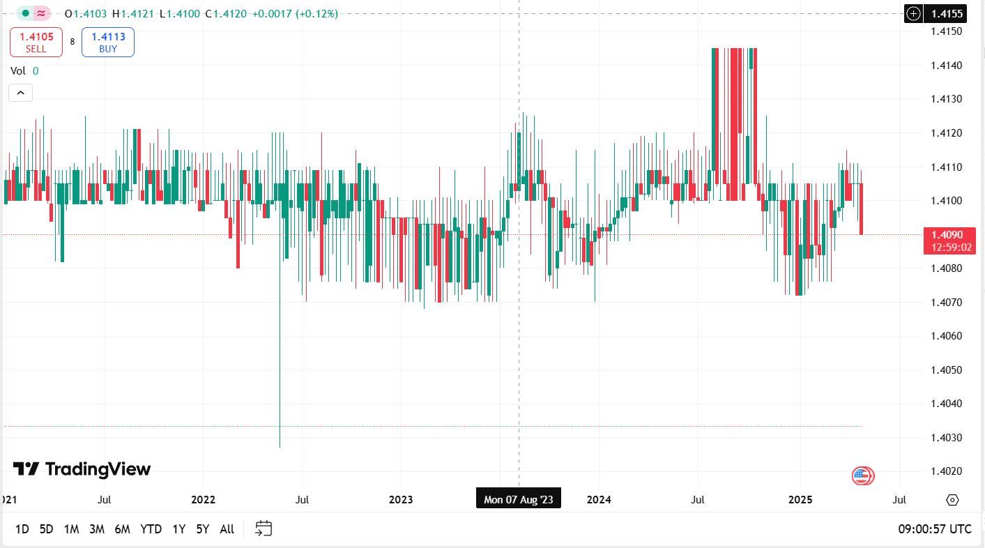 Jordanischer Dinar (JOD) – Stärkste Währungen der Welt