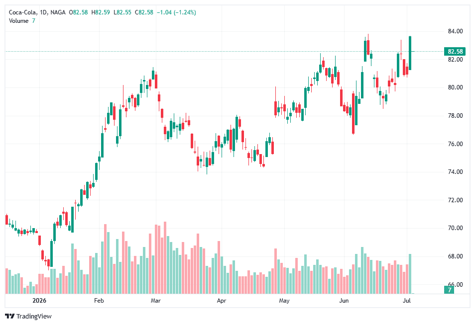 Coca-Cola Stock Chart, 1D, NAGA