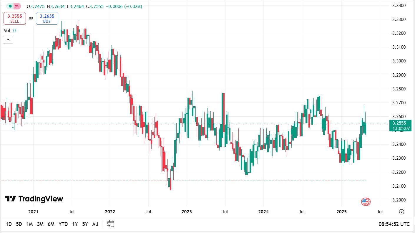 Kuwaitischer Dinar (KWD) – Stärkste Währungen der Welt