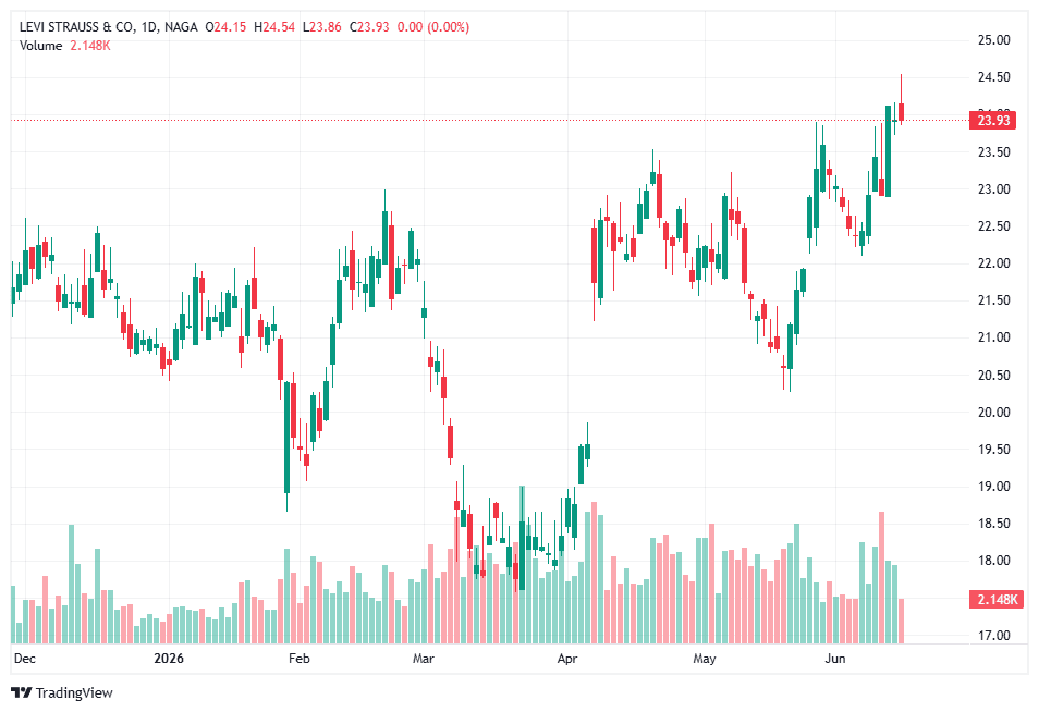 Levi Strauss & Co. Stock Chart, 1D, NAGA 