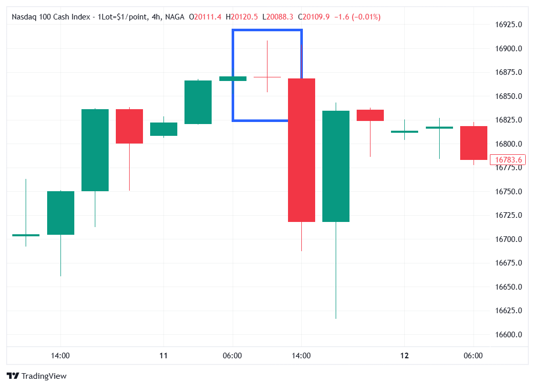 Long-Legged Doji candle