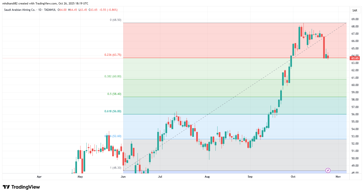 Patrón alcista en el gráfico de las acciones de Ma’aden