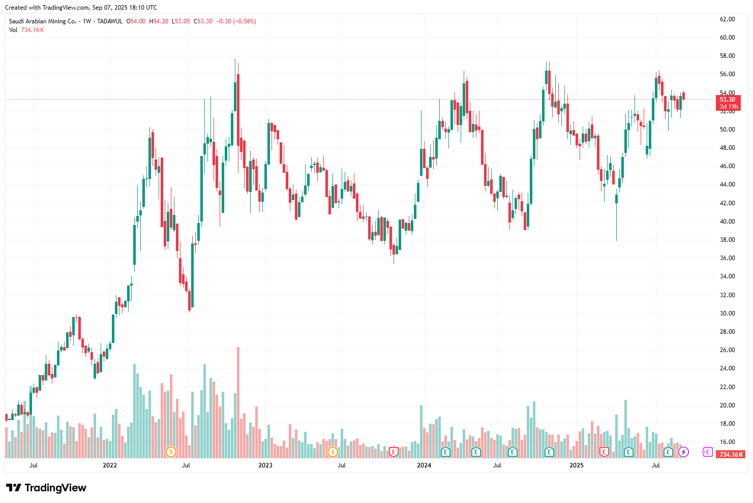 Maaden stocks (Tadawul: 1211) - one of the top Saudi mining stock 