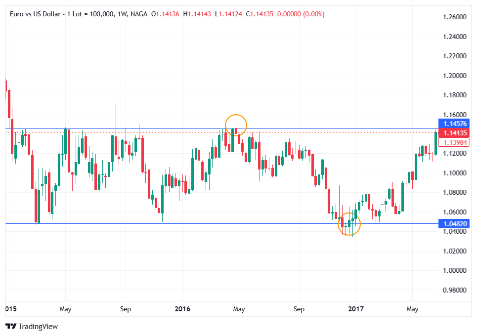 Major and minor support and resistance levels
