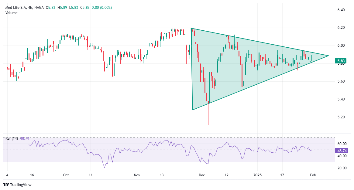 Medlife stock chart pattern
