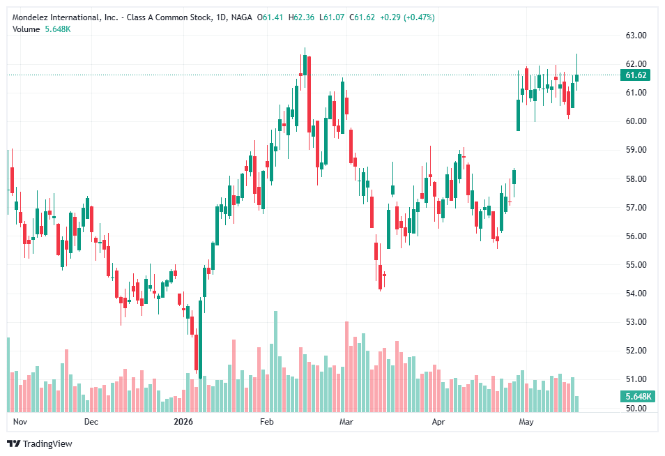 Graficul acțiunilor Mondelez International, 1D, NAGA