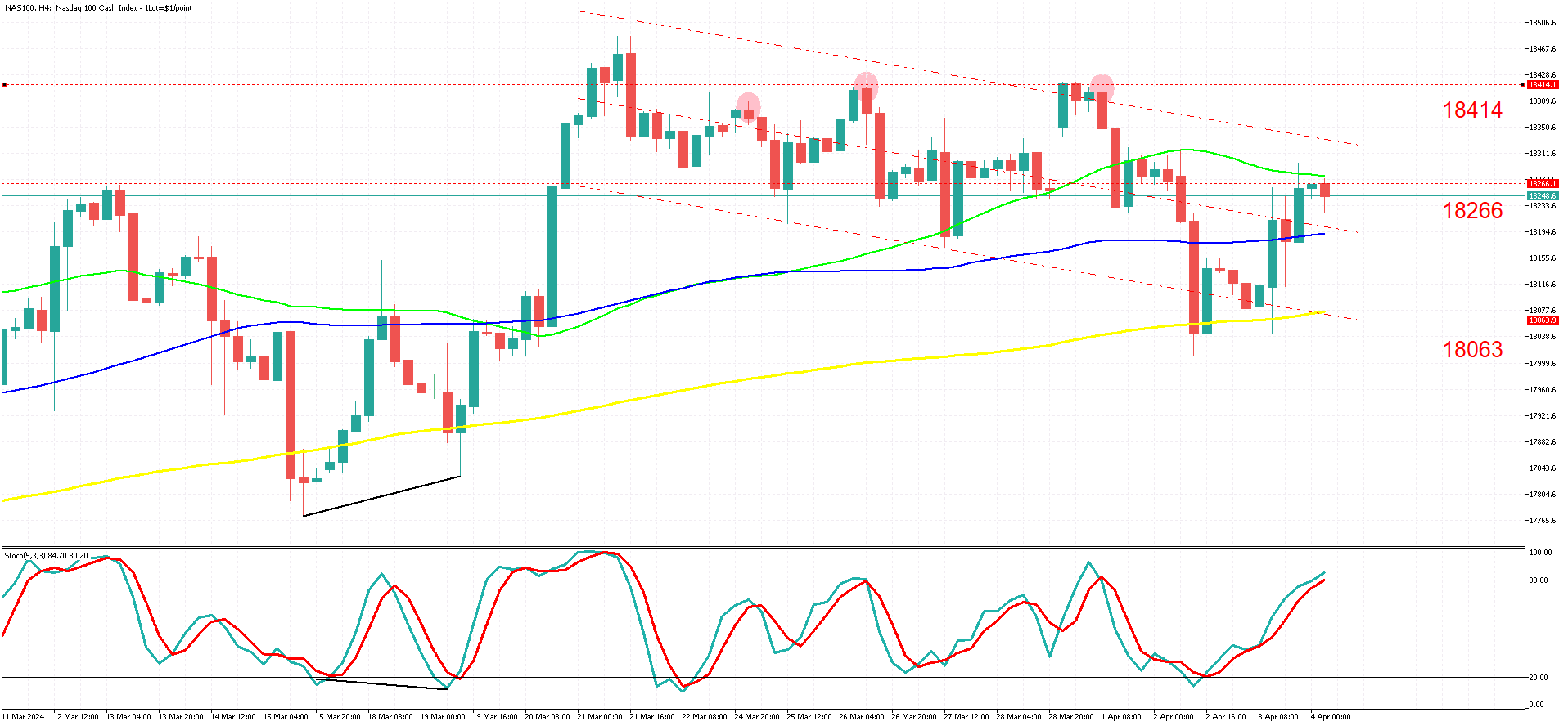 NAS100H4 4 april.png