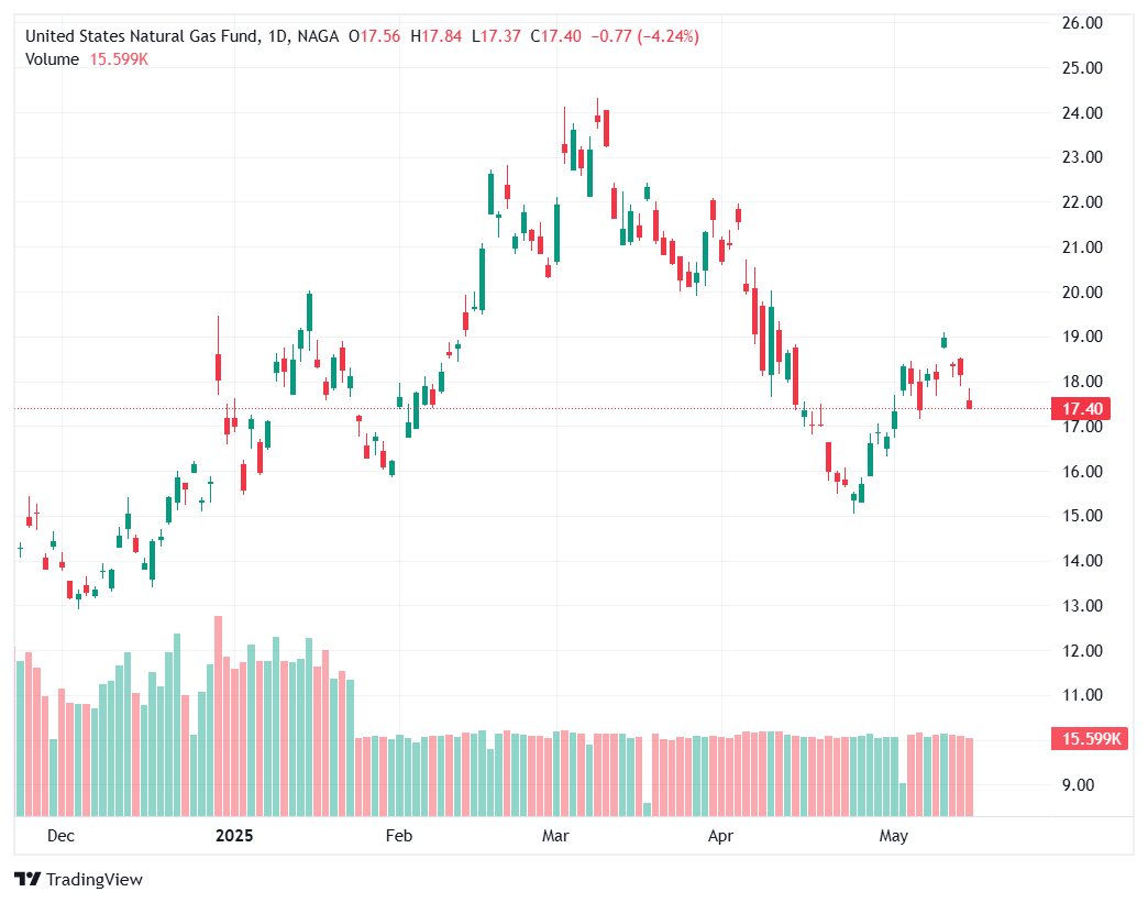 Natural Gas Funds - UNG