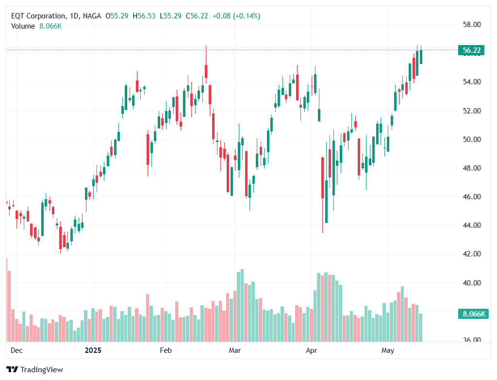 Natural Gas Stocks - EQT Corporation 