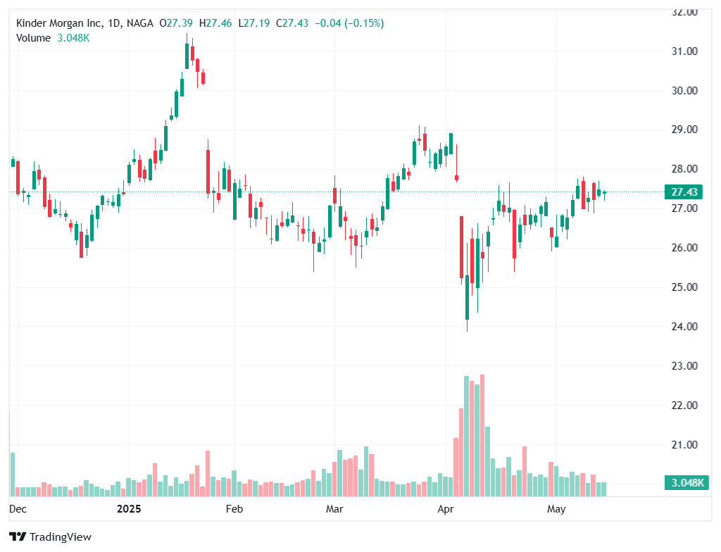 Natural Gas Stocks - Kinder Morgan