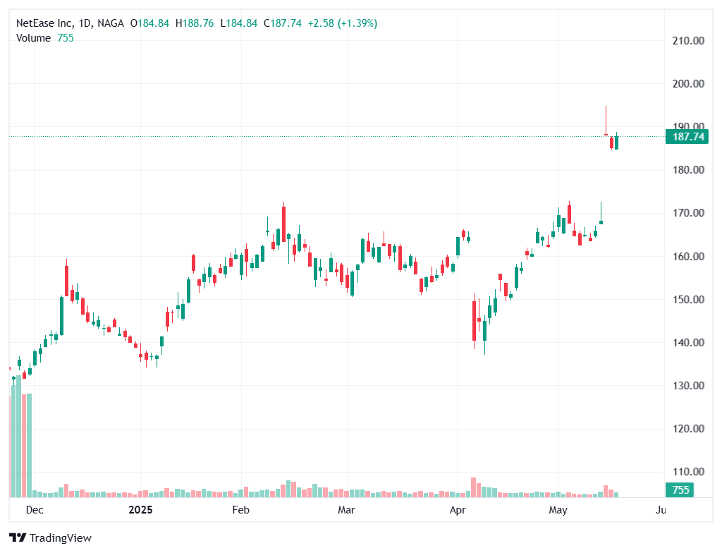 NetEase, Inc. (NTES)