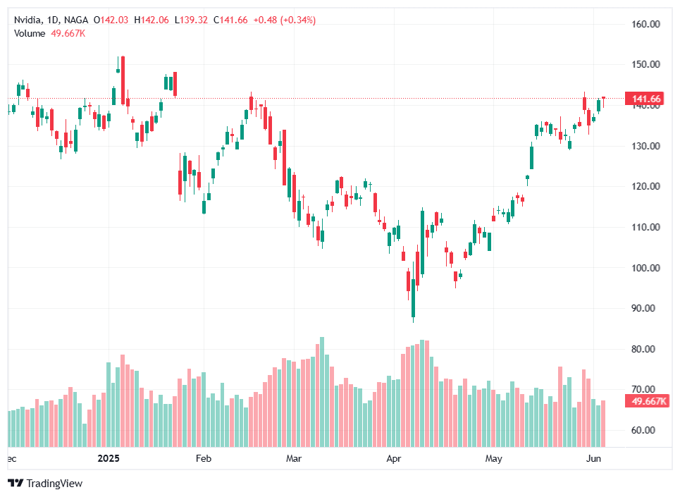 Nvidia (NVDA) one of the leading AI stocks - NAGA.com