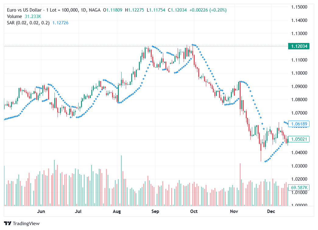 Parabolic SAR descending trend