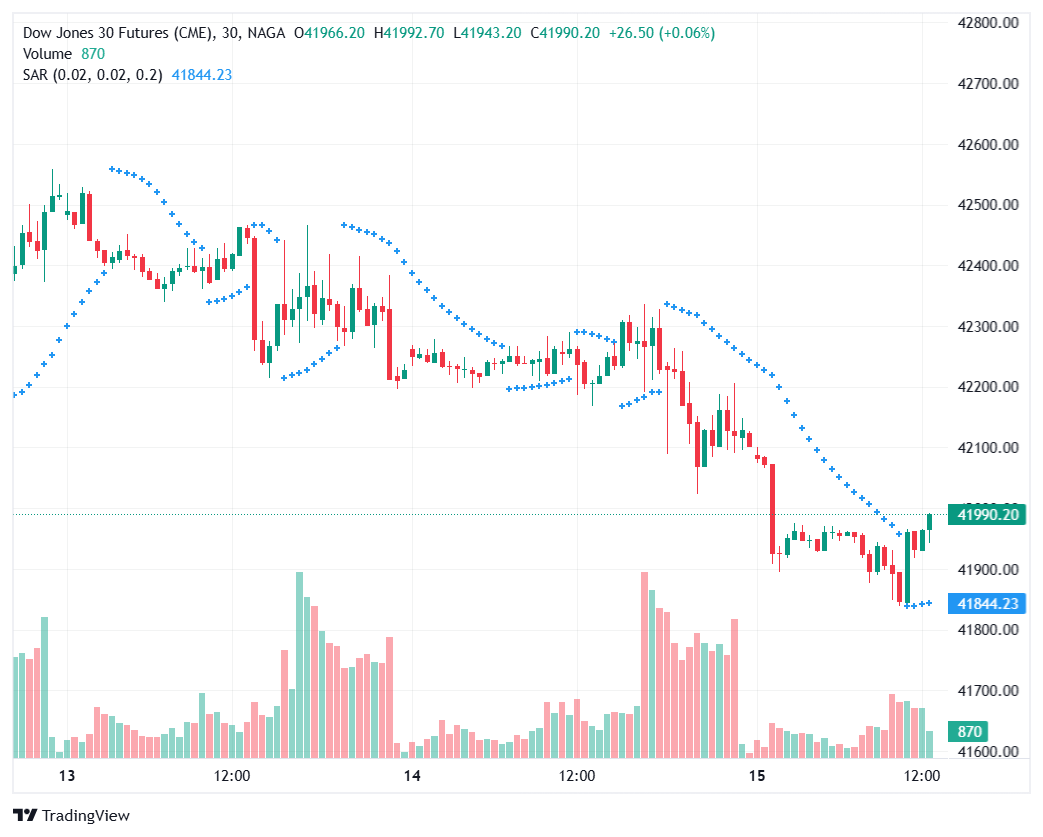 Parabolic SAR indicator