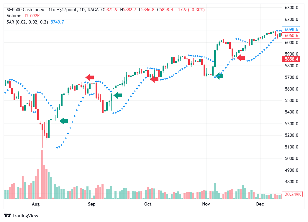 Parabolic Sar breakout