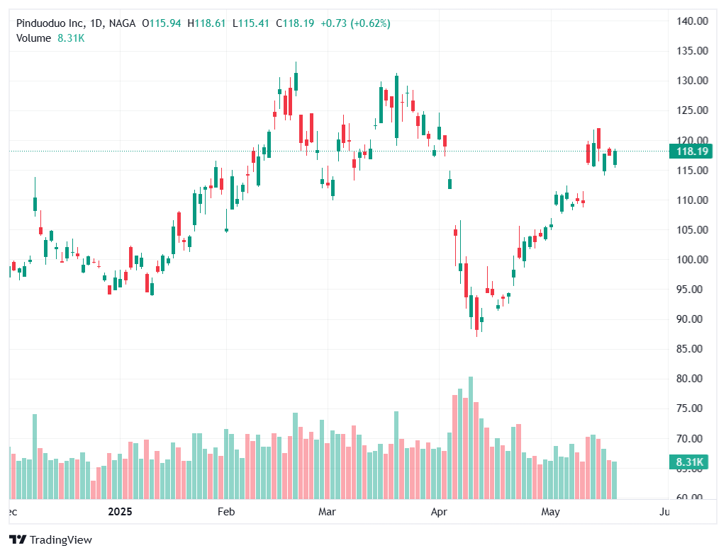 Pinduoduo Inc. (PDD)