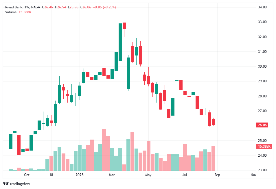 أسهم توزيعات الارباح - أسهم بنك الرياض