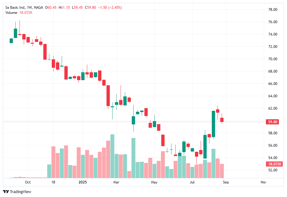 أسهم توزيعات الارباح - أسهم شركة سابك