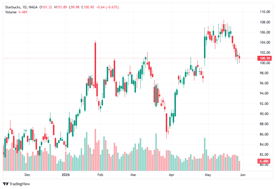 Starbucks Stock - Coffee and agriculture stocks