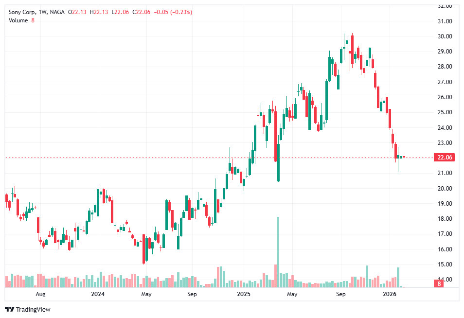 SONY (SNE) – One of the Best Japanese Stocks 