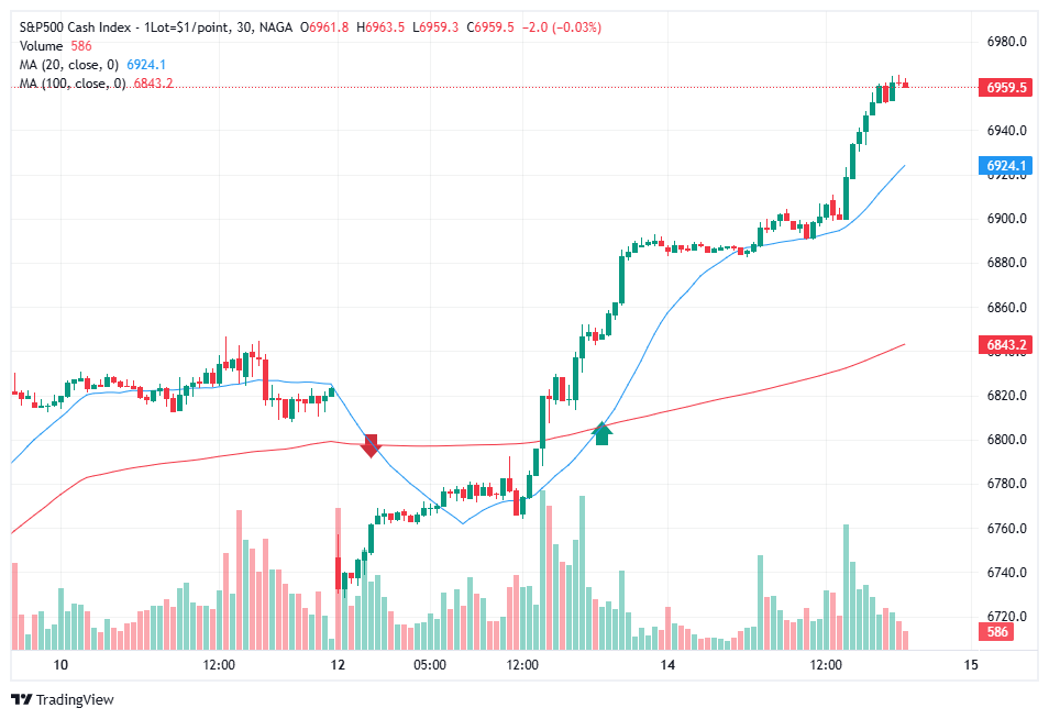 Example of an Automated Trading Strategy - S&P 500 Index 