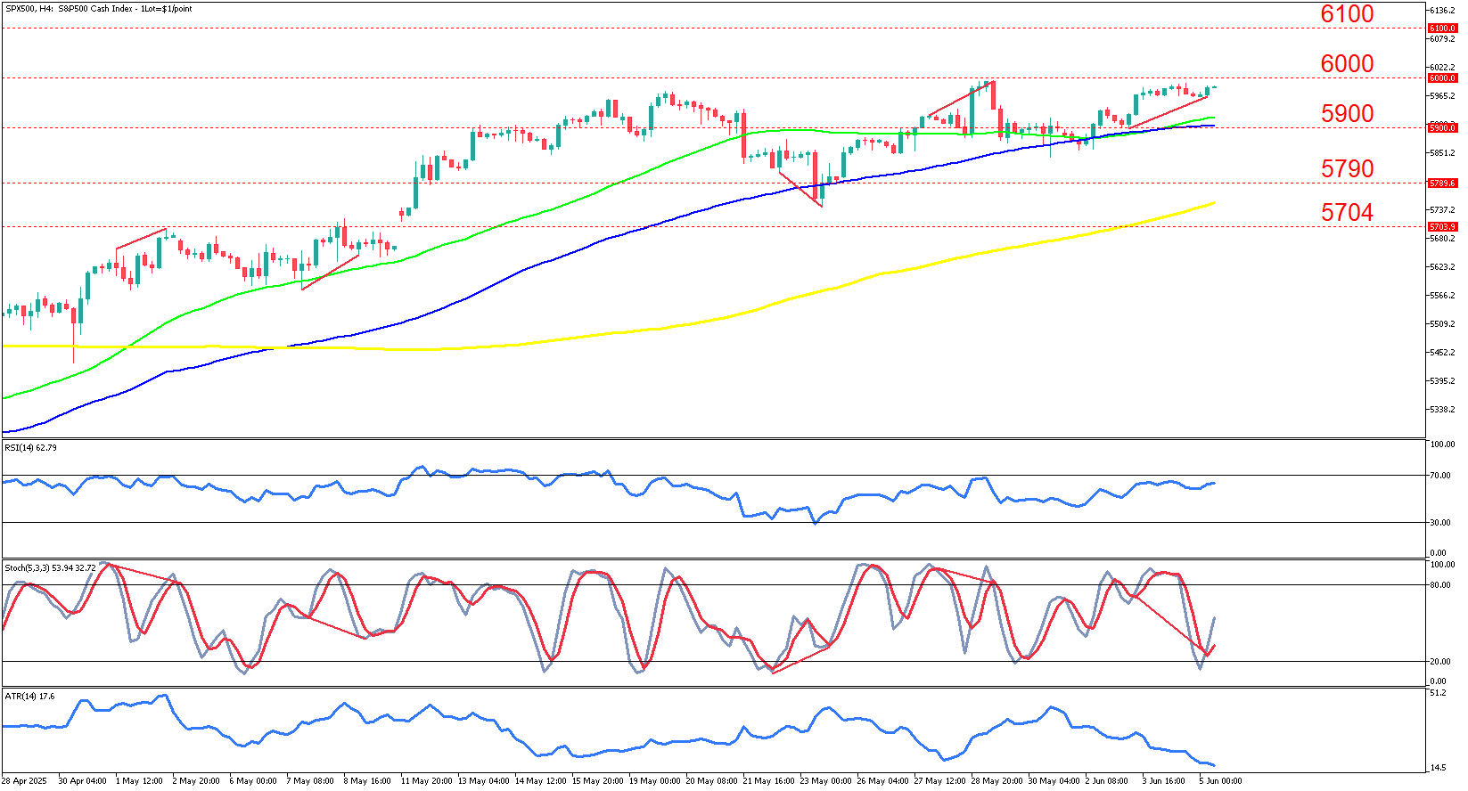 SPX500H4_05 June.png
